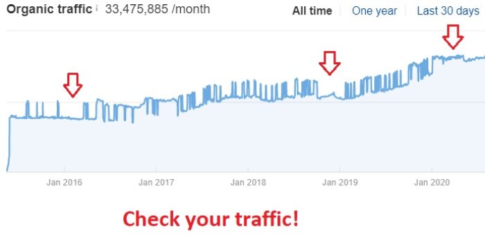 look for unusual drops in search traffic