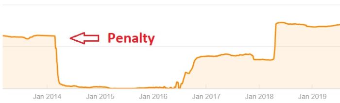 a Google penalty can destroy your search traffic