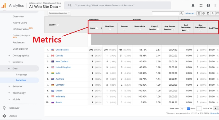 Google Analytics provides hundreds of metrics