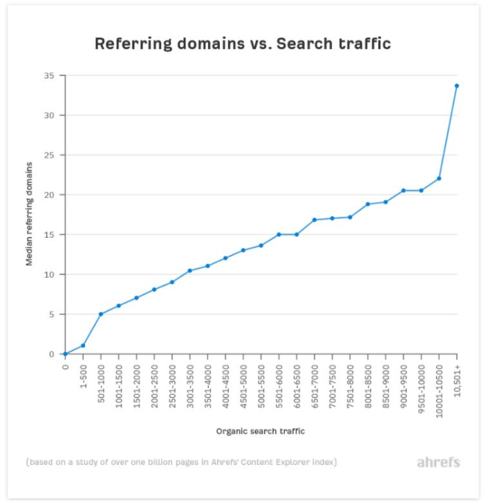 there is a strong relationship between referring domains and organic traffic