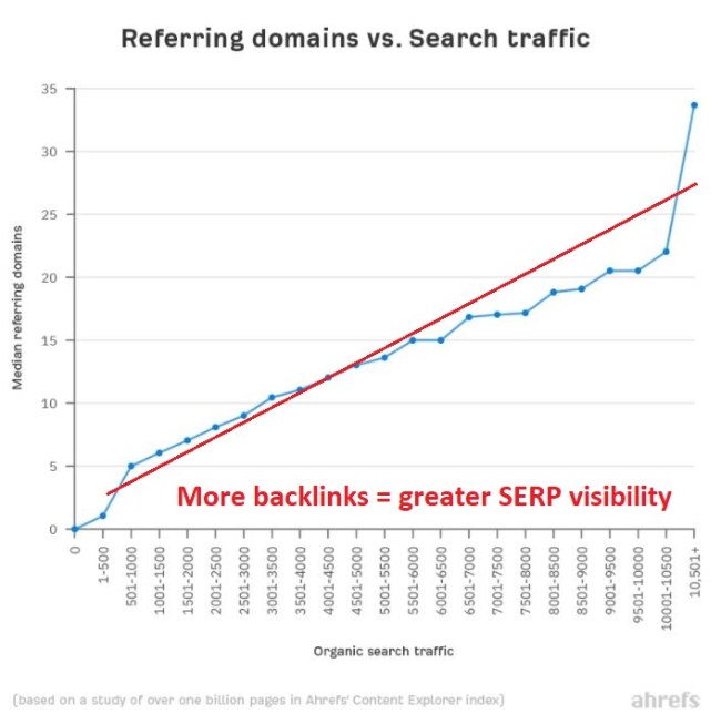 More backlinks leads to more organic search traffic