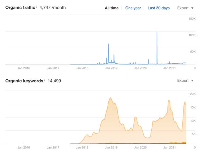 The website's volatile traffic and keyword history graphs.