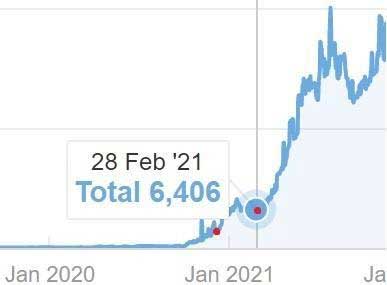 Traffic results after 6 months of building links.