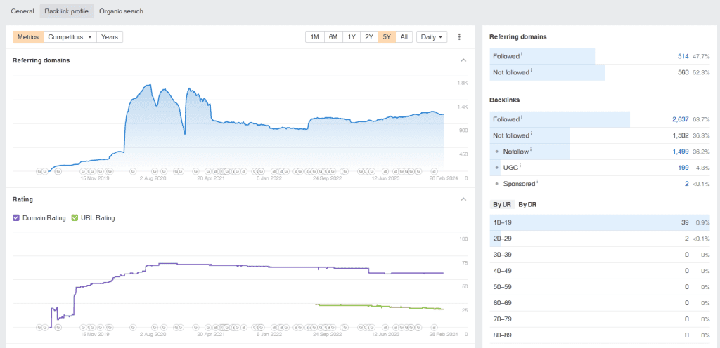 A full view of Ahrefs Backlink profile report showing sirlinksalot.co link graph and more.
