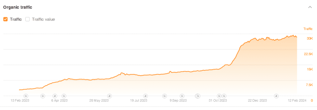 Graph shows traffic growth of SirLinksalot client website.