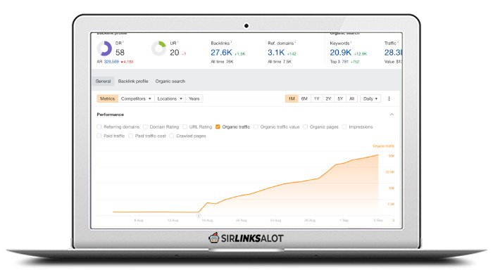 Digital PR can drive insane SEO results, increasing organic traffic.