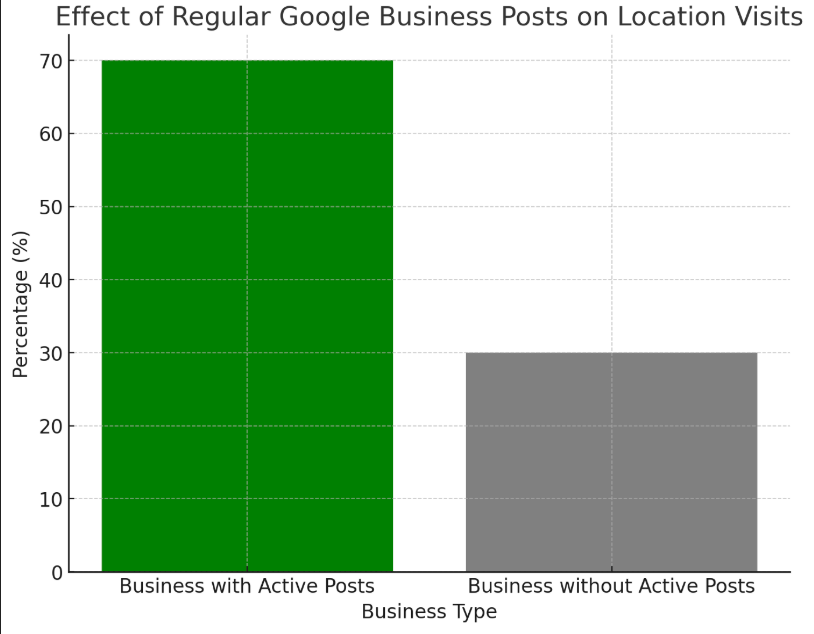 Be Regular In Publishing Posts On Your Website