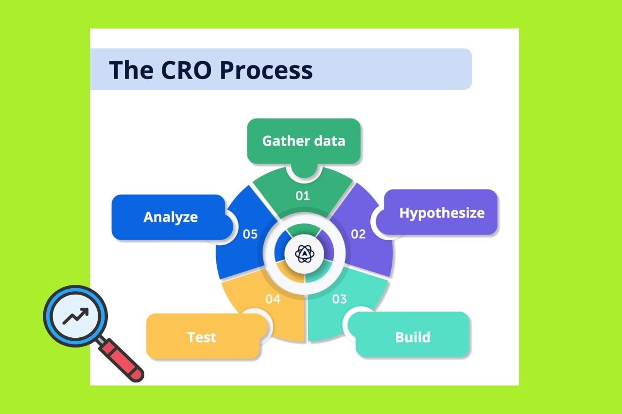 Conversion Rate Optimization(CRO) Analysis

