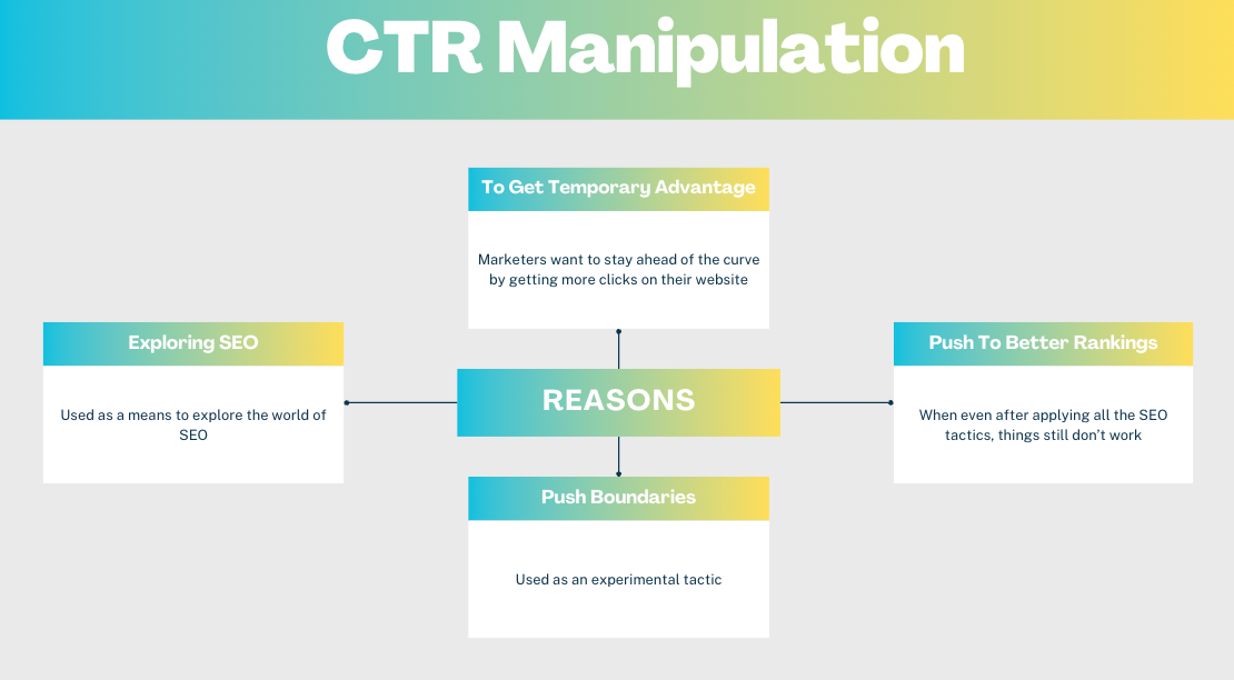 Why Manipulate CTR?