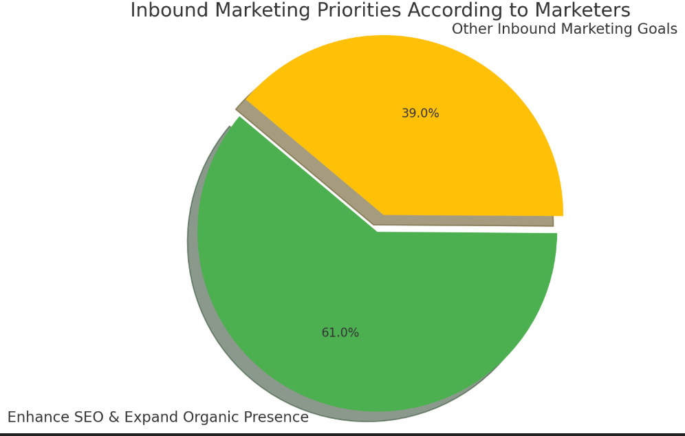 Measuring the Impact of Google Ads and Organic SEO