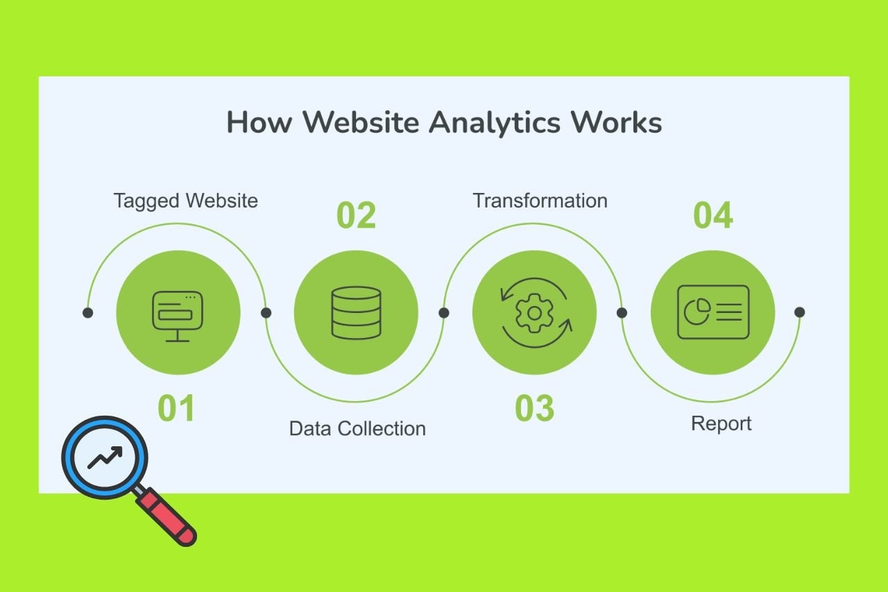 Types of Website Analysis