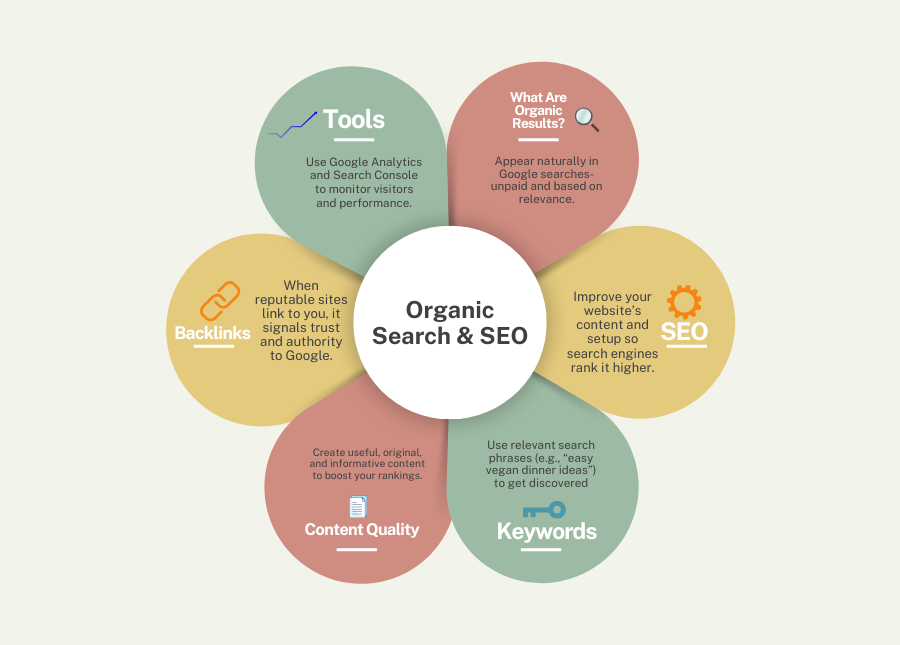 Understanding Organic Search