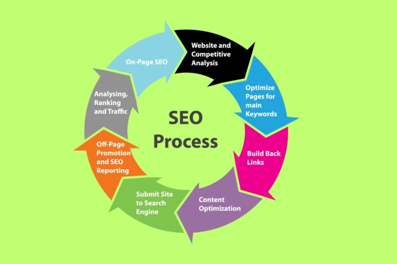 Understanding SEO
