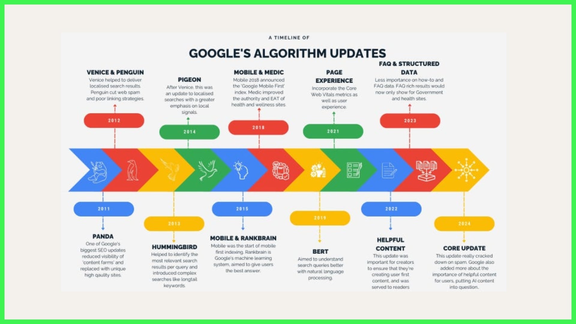 Keep Pace with Algorithm Updates 