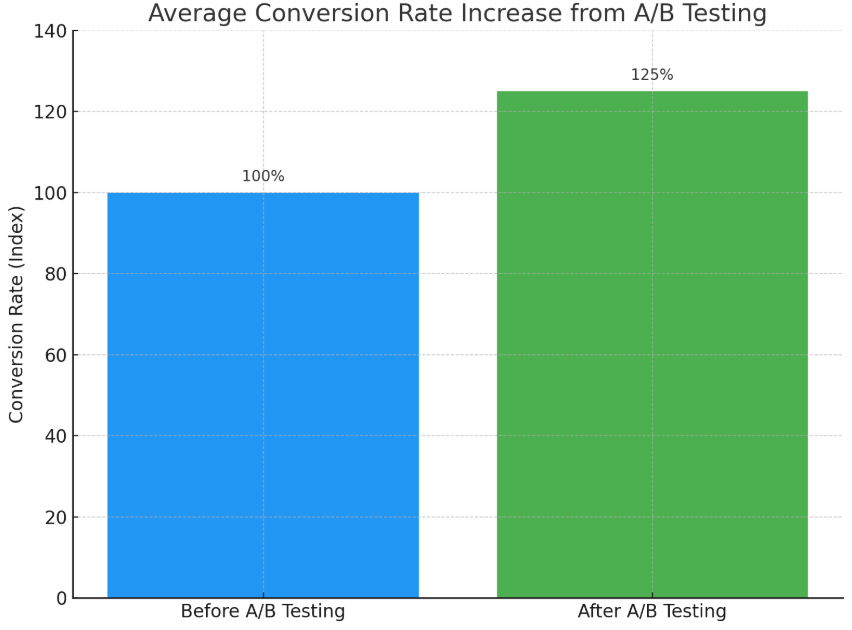 conversion rates