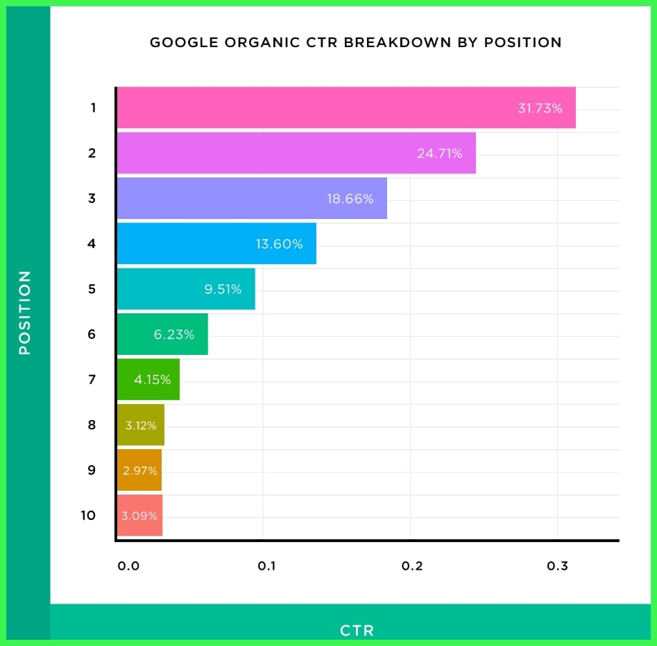 Beyond #1: True Visibility 