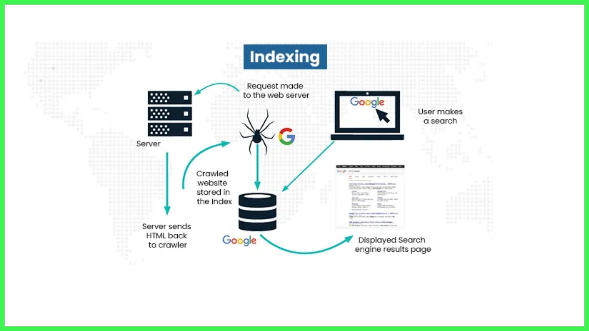 . Improved Site Indexing 