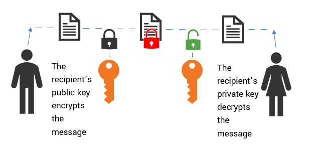 2. Encryption Keys