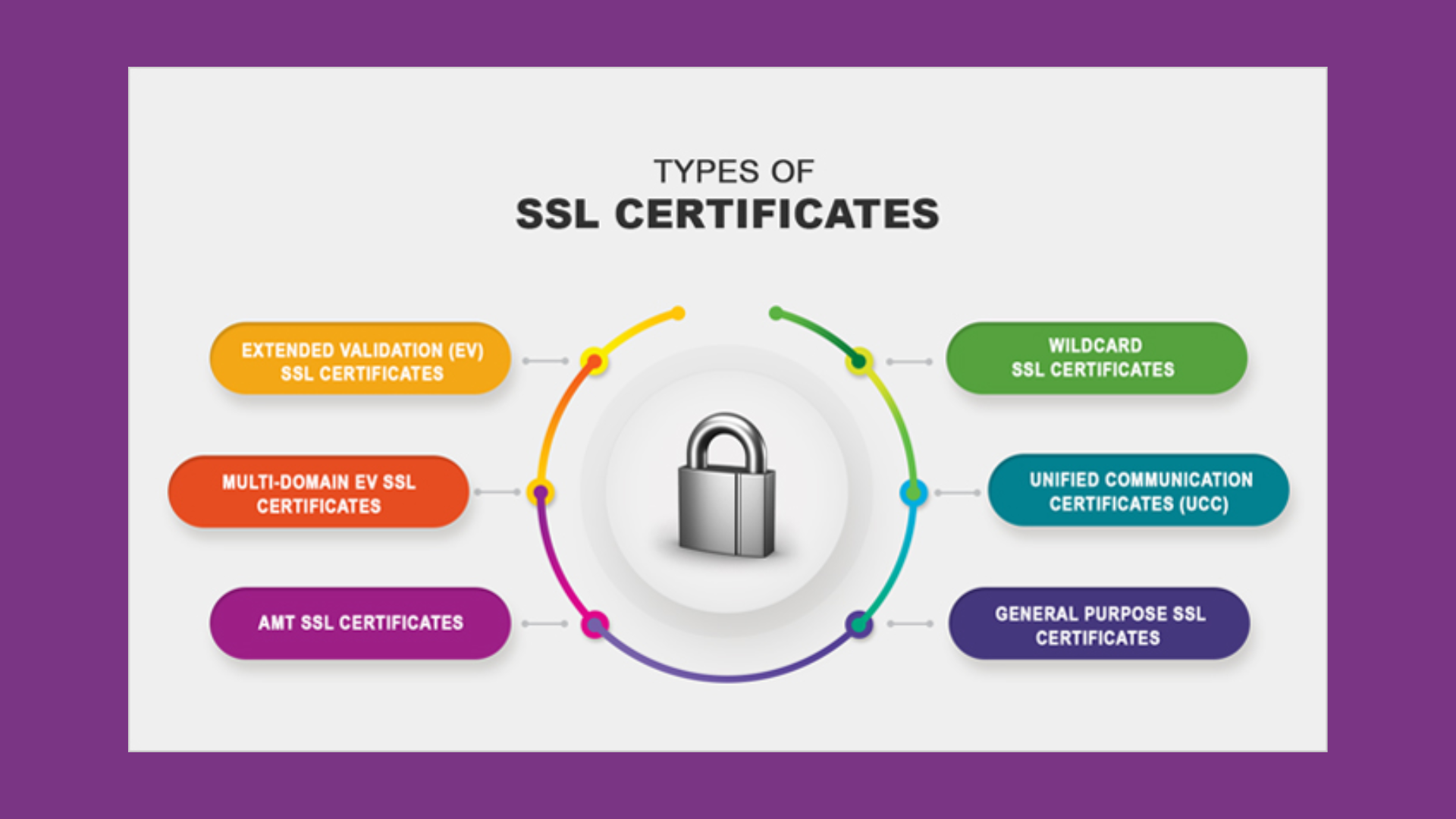 4. Certificate Types