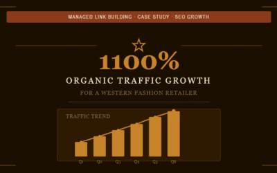Managed Link Building Case Study: 1100% Organic Traffic Growth for a Western Fashion Retailer