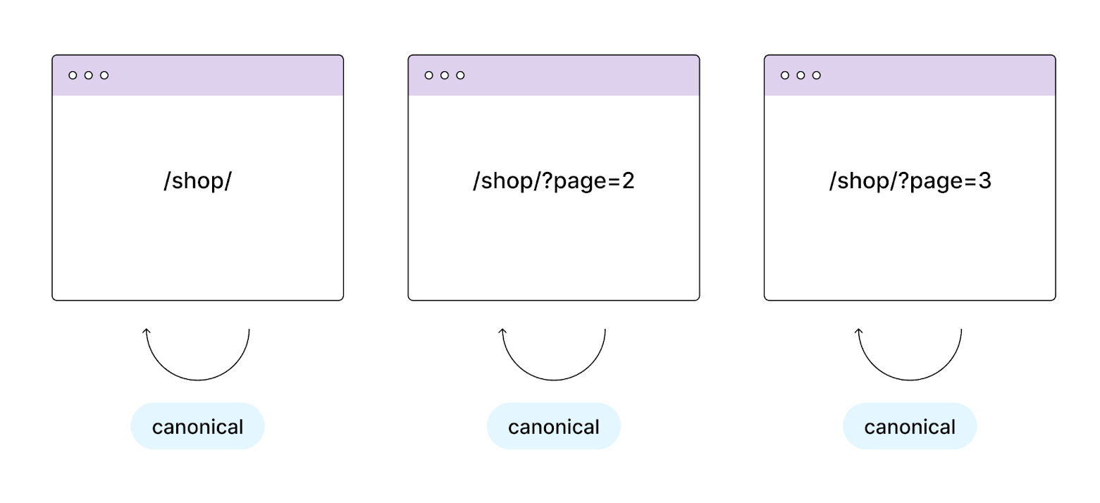 Correct Pagination SEO Implementation