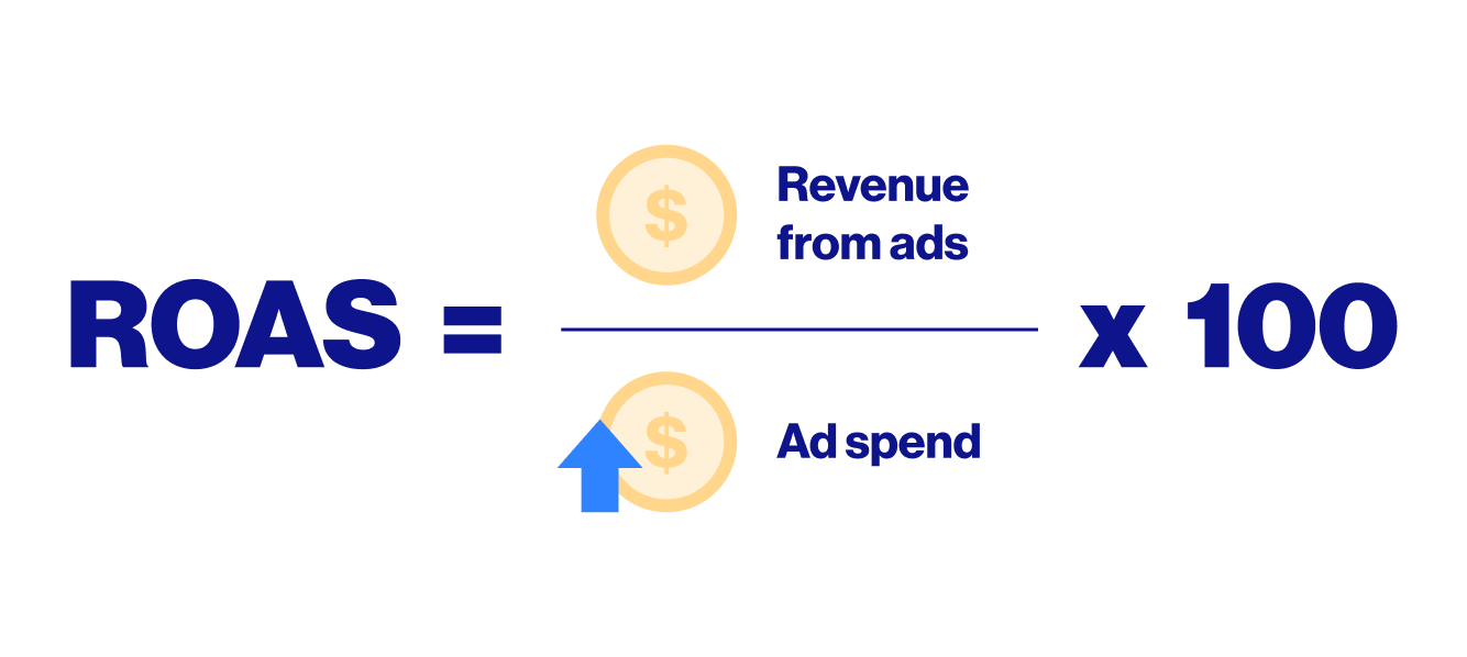 Return on Ad Spend