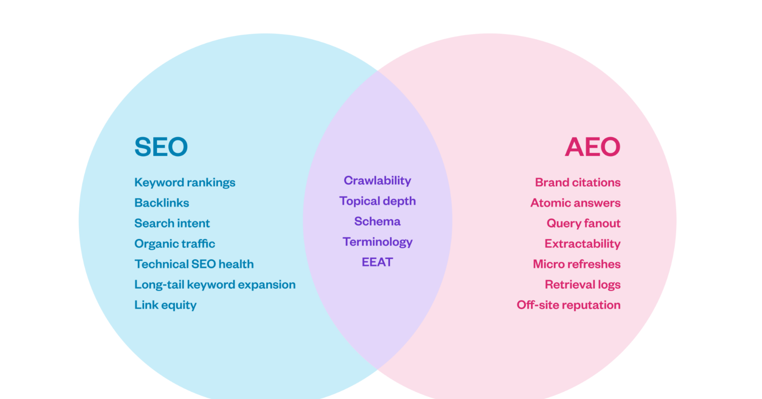 AEO vs. SEO