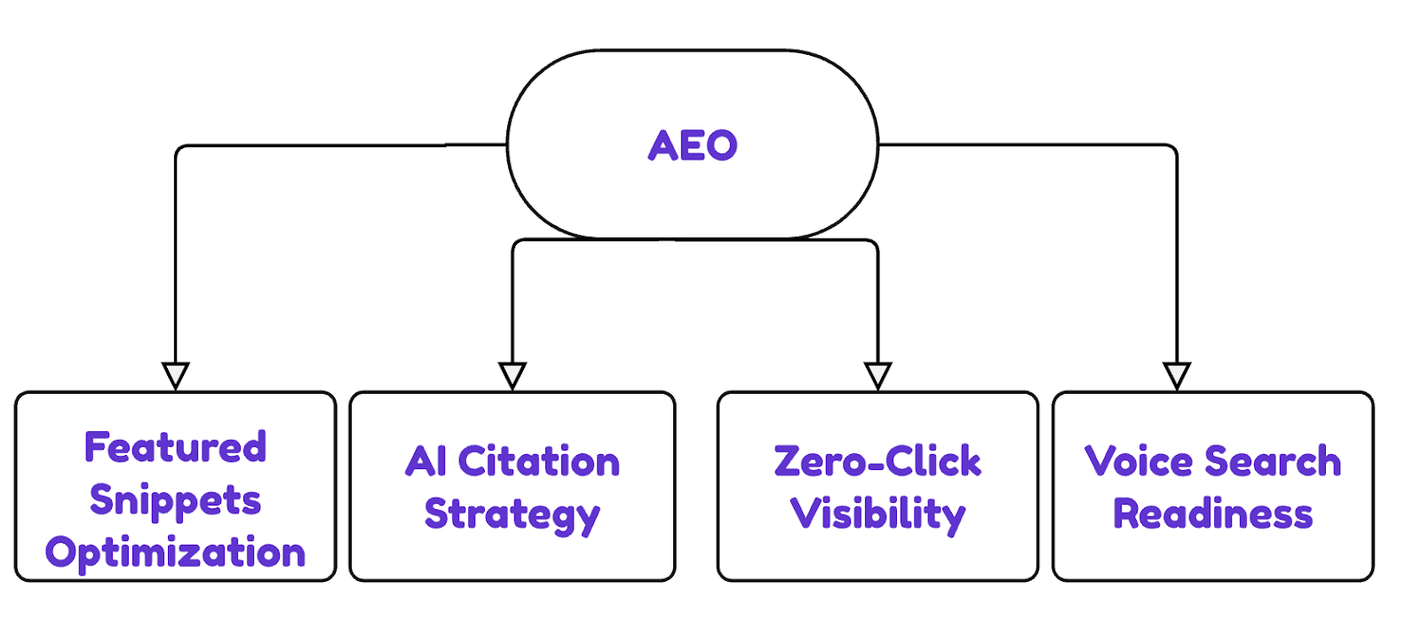 Essential AEO Strategies