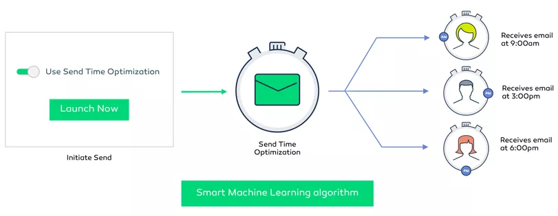 Implement Send Time Optimization