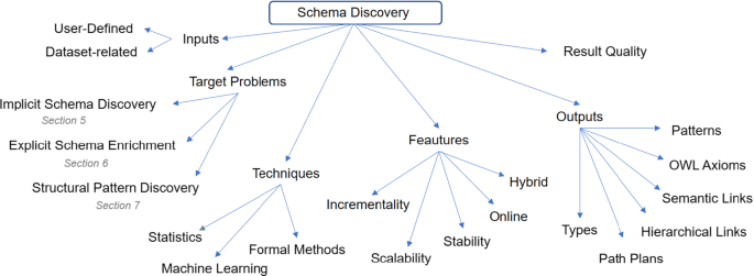 Leverage Semantic Schema