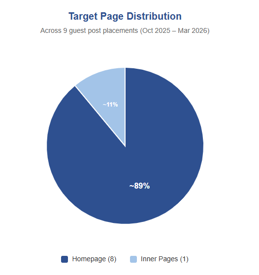 Target Page Distribution
