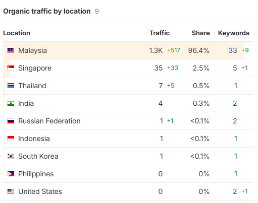 organic traffic by location