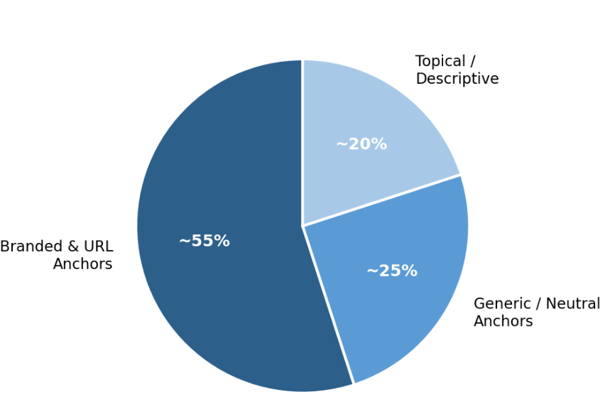 Anchor Distribution