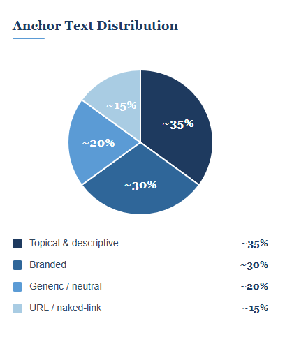Anchor Text Distribution