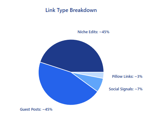Link Types, Anchors & Target Pages