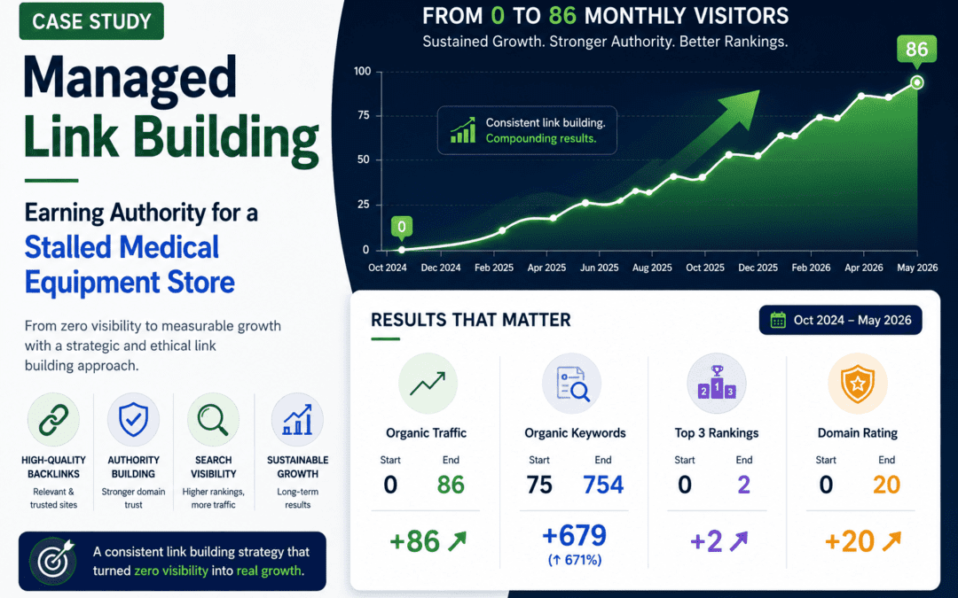 Managed Link Building Case Study – Earning Authority for a Stalled Medical Equipment Store