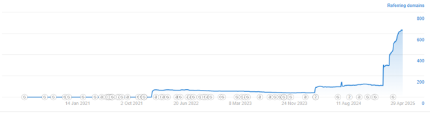 The actual backlink profile told a different story.