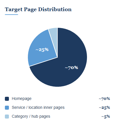 Anchor Text Distribution