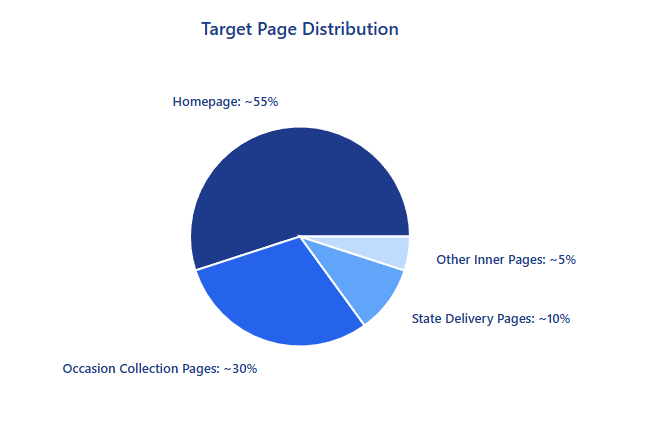 Target Page Distribution