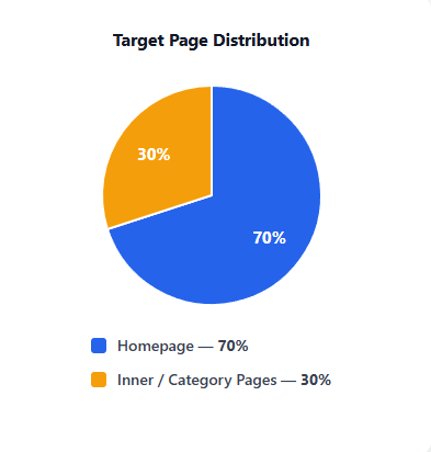 Target Page Distribution