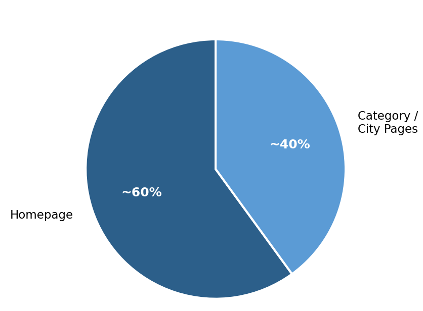 Target Page Distribution