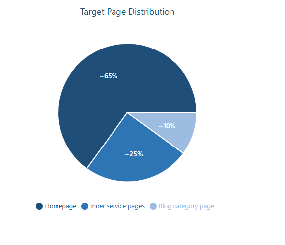 Target Page Distribution