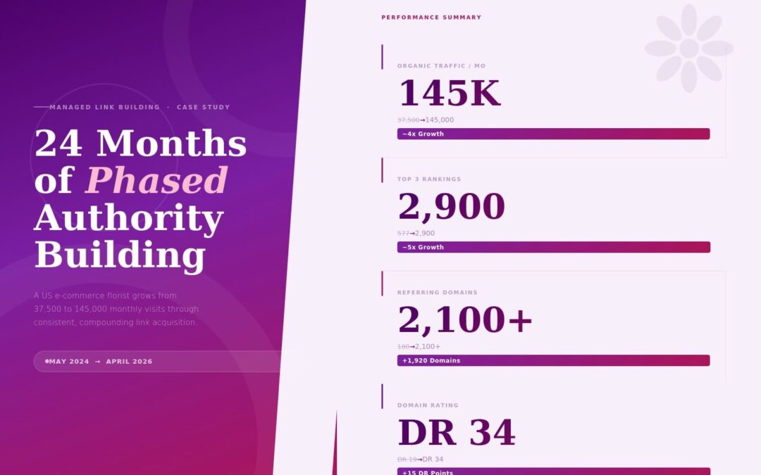 Managed Link Building Case Study – 24 Months of Phased Authority Building for a US E-Commerce Florist