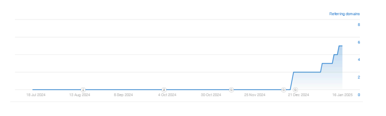 backlink profile