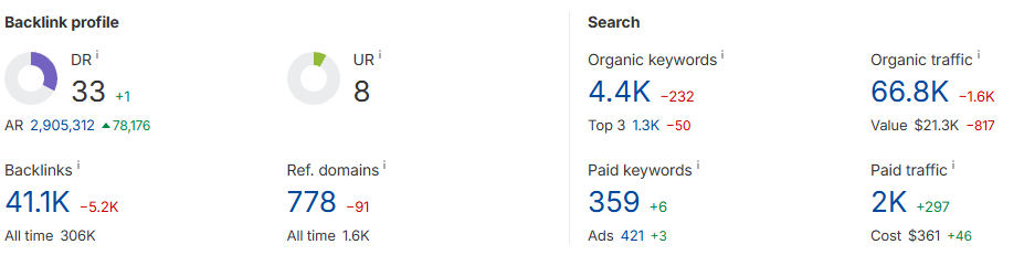 handful of high-volume keywords