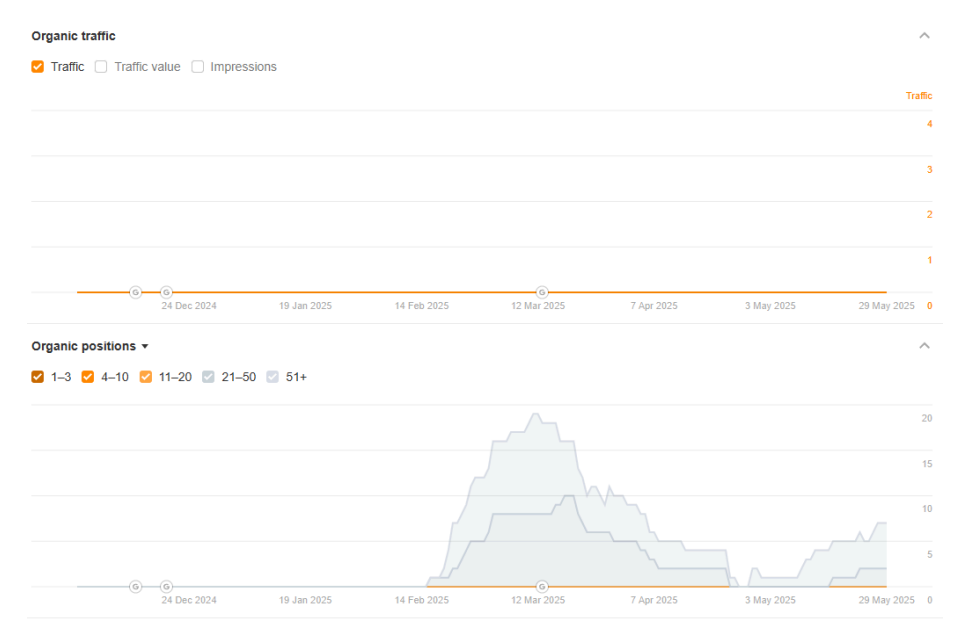 organic traffic