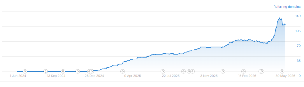 organic traffic