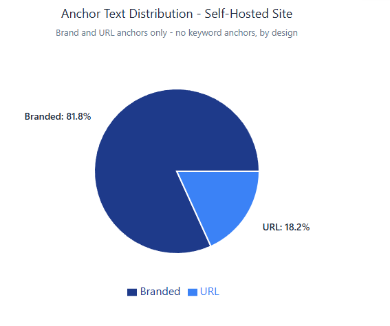 Anchor distribution self hosted
