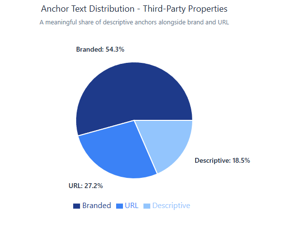 Anchor distribution