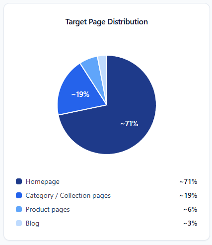 Target Pages